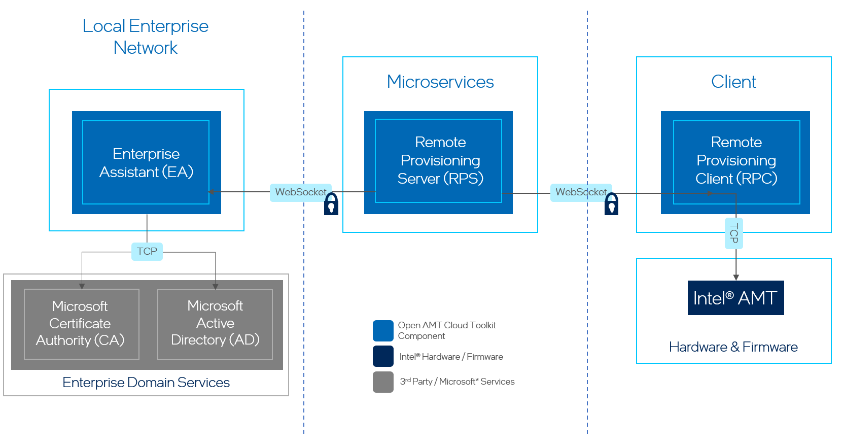 Figure 1: Enterprise Assistant Architecture